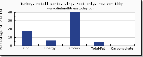 zinc and nutrition facts in turkey wing per 100g